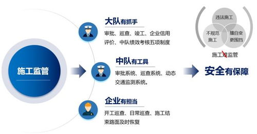 審批便捷、監(jiān)管高效、治堵精準(zhǔn) 智慧施工動(dòng)態(tài)監(jiān)管與服務(wù)系統(tǒng)在電競信息科技中的應(yīng)用