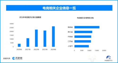 KPL總決賽7000萬獎(jiǎng)金引爆鳥巢，電競(jìng)產(chǎn)業(yè)蓬勃發(fā)展背后 現(xiàn)存企業(yè)超13.9萬家